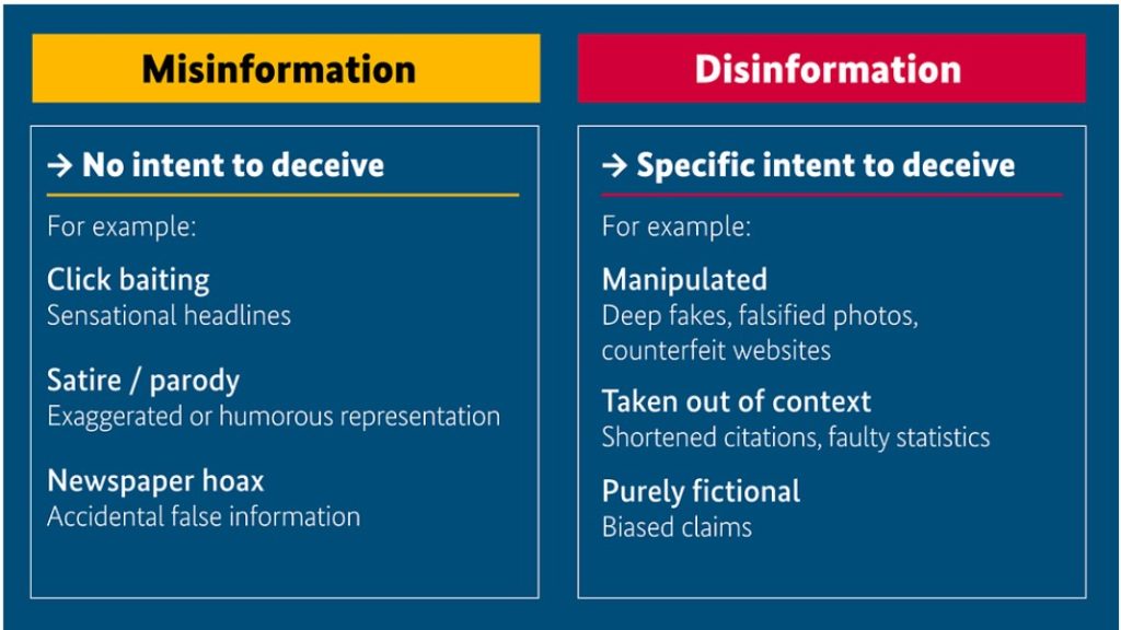 Diagram showing difference between Misinformation (no intent to deceive) and Disinformation (specific intent to deceive).