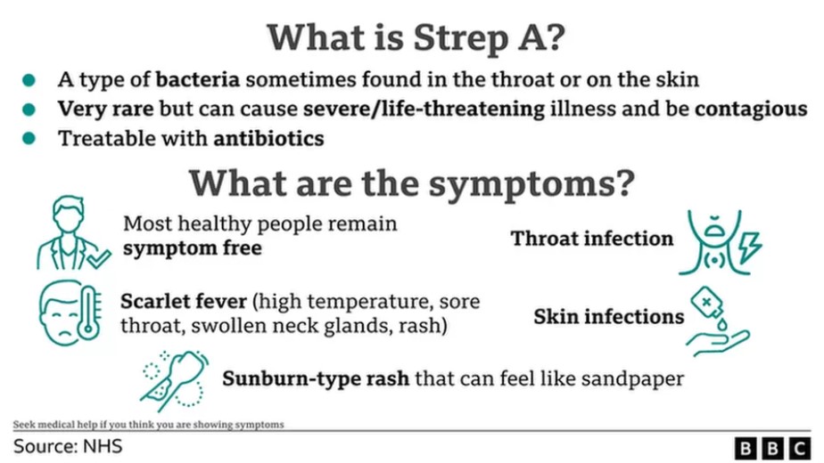 Diagram outlining What is Strep A and what the symptoms are - throat infection, skin infections, rough sunburn-type rash. Scarlet fever symptoms - high temperature, sore throat, swollen neck glands, rash.